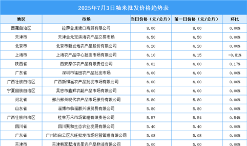 2025年7月4日全国各地最新大米价格行情走势分析