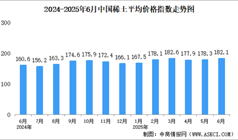 2025年6月中国稀土价格走势分析：价格指数基本保持平稳