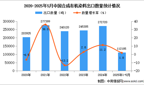 2025年1-5月中国合成有机染料出口数据统计分析：出口量同比增长1.8%