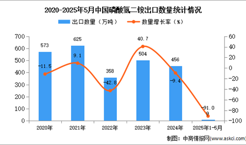 2025年1-5月中国磷酸氢二铵出口数据统计分析：出口量同比下降91%