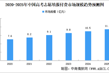 2025年中國高考志愿填報付費市場規(guī)模及競爭格局預(yù)測分析（圖）