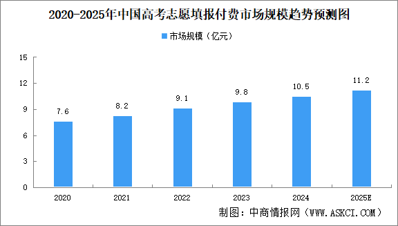 2025年中國(guó)高考志愿填報(bào)付費(fèi)市場(chǎng)規(guī)模及競(jìng)爭(zhēng)格局預(yù)測(cè)分析（圖）