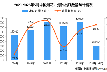 2025年1-5月中国烟花、爆竹出口数据统计分析：出口量同比增长20.5%