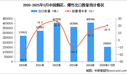 2025年1-5月中国烟花、爆竹出口数据统计分析：出口量同比增长20.5%