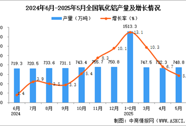 2025年5月全国氧化铝产量数据统计分析