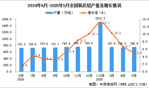 2025年5月全国氧化铝产量数据统计分析