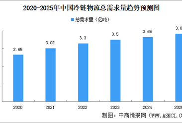 2025年中國冷鏈物流市場規(guī)模及發(fā)展前景預(yù)測分析（圖）