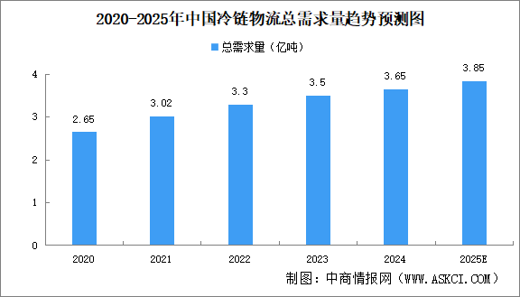 2025年中国冷链物流市场规模及发展前景预测分析（图）