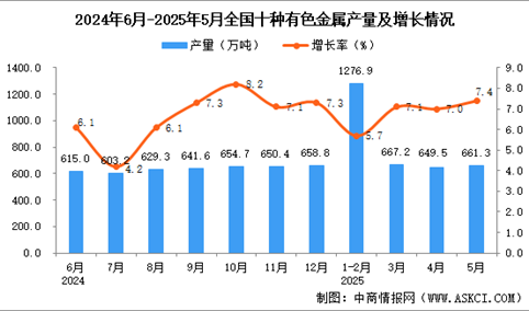 2025年5月全国十种有色金属产量数据统计分析