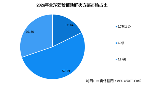 2025年全球驾驶辅助解决方案市场规模预测及市场占比分析（图）