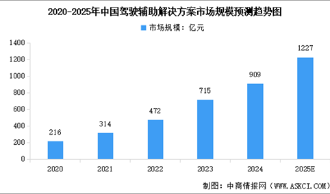 2025年全球及中国驾驶辅助解决方案市场规模预测分析（图）