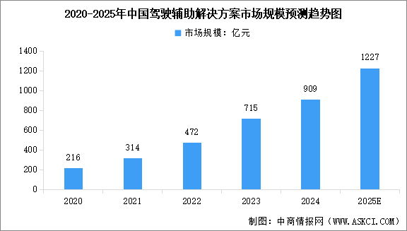 2025年全球及中国驾驶辅助解决方案市场规模预测分析（图）