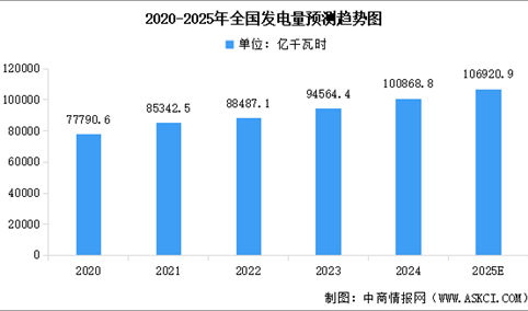 2025年全国发电量及电力工程建设投资总额分析（图）