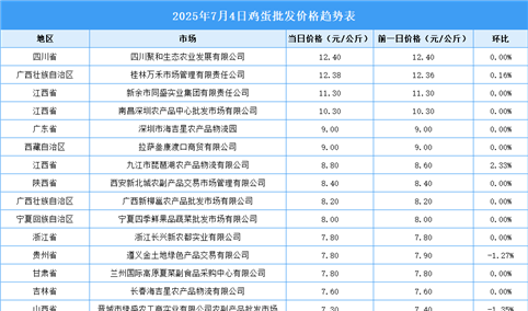2025年7月5日全国各地最新鸡蛋价格行情走势分析