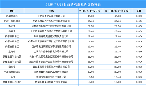 2025年7月5日全国各地最新白条鸡价格行情走势分析