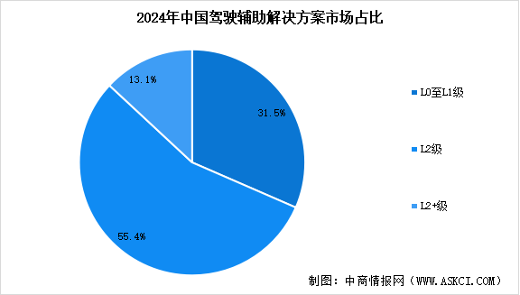 2025年中国驾驶辅助解决方案市场规模预测及市场占比分析（图）