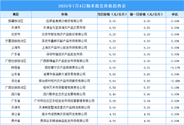 2025年7月5日全國(guó)各地最新大米價(jià)格行情走勢(shì)分析