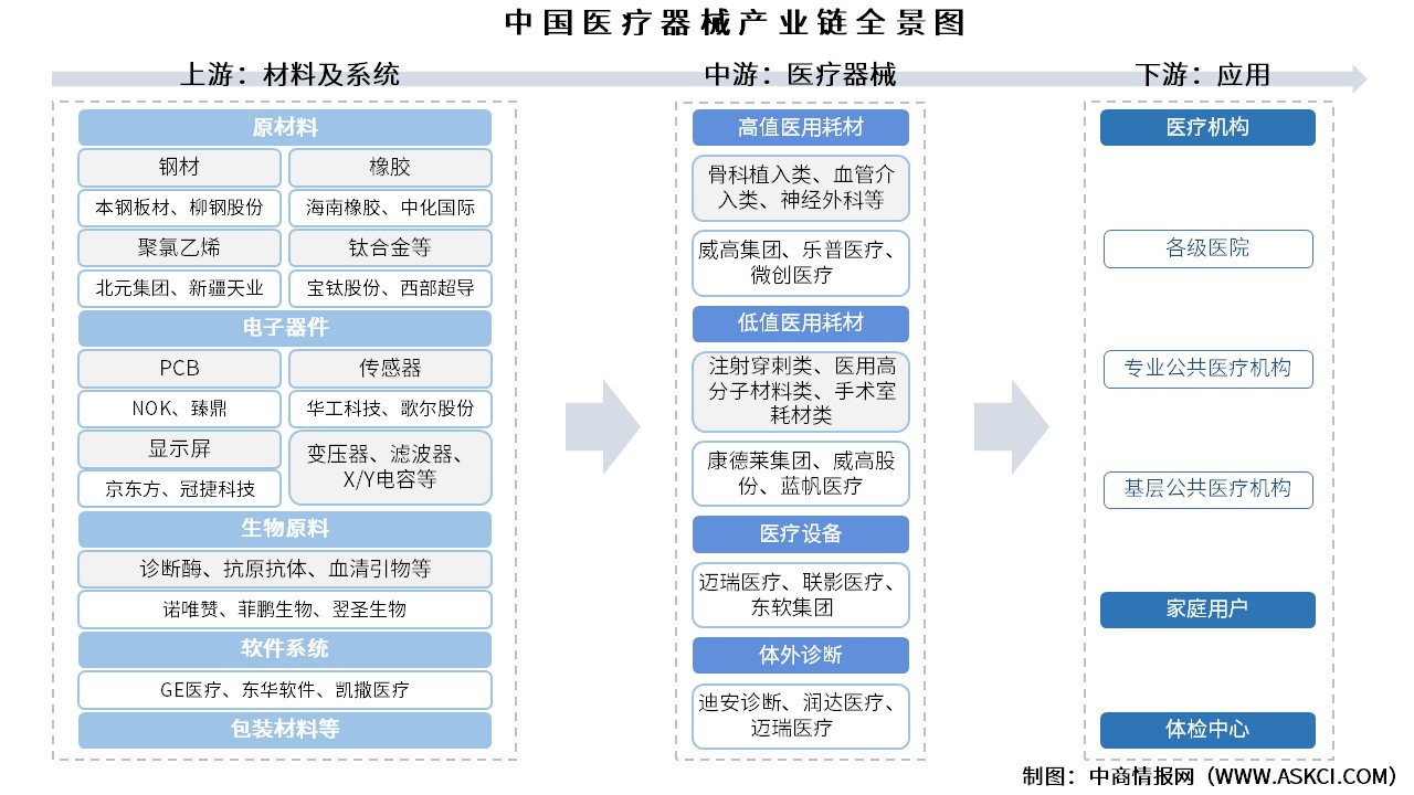 2025年中国医疗器械产业链图谱及投资布局分析（附产业链全景图）