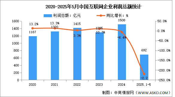 2025年1-5月中國互聯(lián)網(wǎng)業(yè)務(wù)收入及利潤分析：利潤總額降幅持續(xù)收窄（圖）