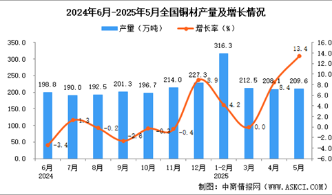 2025年5月全国铜材产量数据统计分析