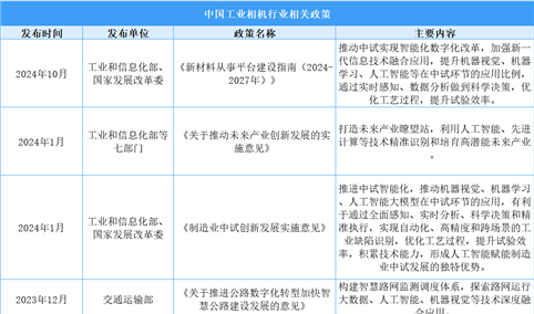 2025年中国工业相机最新政策汇总一览（表）