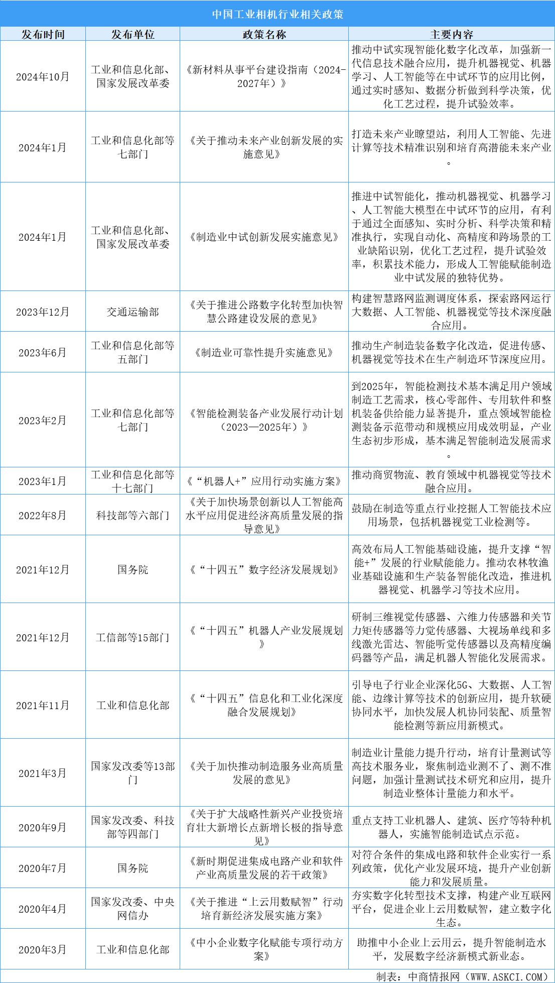 2025年中国工业相机最新政策汇总一览（表）