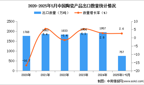 2025年1-5月中国陶瓷产品出口数据统计分析：出口量同比增长2.6%