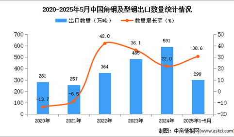 2025年1-5月中国角钢及型钢出口数据统计分析：出口量同比增长30.6%