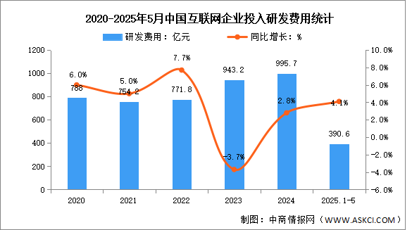 2025年1-5月中國互聯(lián)網(wǎng)業(yè)務(wù)收入及研發(fā)經(jīng)費分析：研發(fā)經(jīng)費增勢放緩（圖）