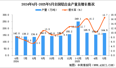 2025年5月全国铝合金产量数据统计分析