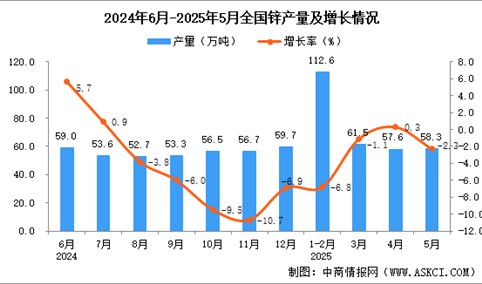 2025年5月全国锌产量数据统计分析