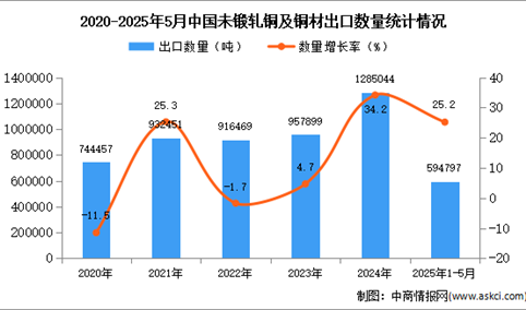 2025年1-5月中国未锻轧铜及铜材出口数据统计分析：出口量同比增长25.2%