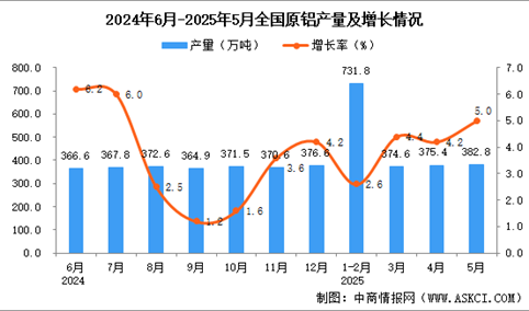 2025年5月全国原铝产量数据统计分析
