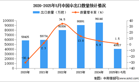 2025年1-5月中国伞出口数据统计分析：出口量同比增长1.5%