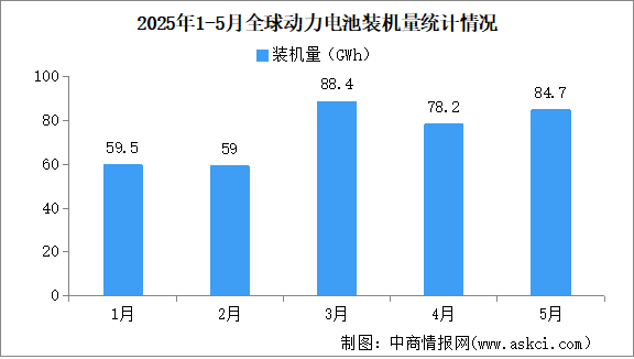 2025年1-5月全球动力电池装机量情况：磷酸铁锂动力电池装机量占比53.6%（图）