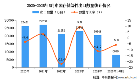 2025年1-5月中国存储部件出口数据统计分析：出口量同比下降5.8%