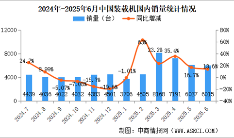 2025年6月中国装载机销量情况：国内销量同比增长13.6%（图）