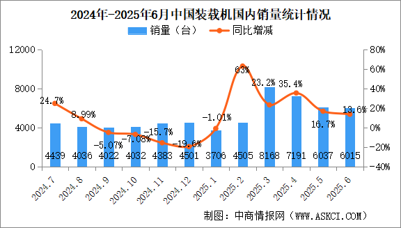 2025年6月中國(guó)裝載機(jī)銷量情況：國(guó)內(nèi)銷量同比增長(zhǎng)13.6%（圖）