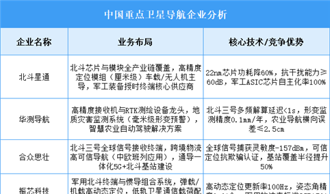 2025年中国卫星导航重点企业业务布局预测分析（图）