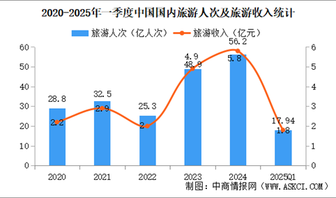 “后高考经济”带火毕业旅行 2025年旅游行业市场分析（图）
