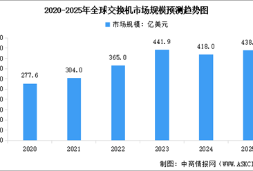 2025年全球及中国交换机市场规模预测分析（图）