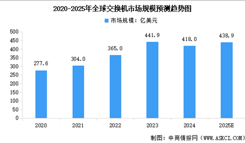 2025年全球及中国交换机市场规模预测分析（图）