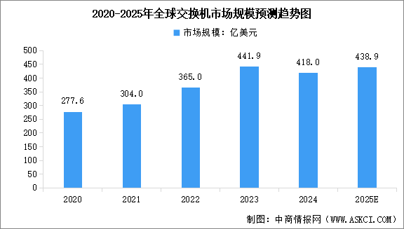 2025年全球及中国交换机市场规模预测分析（图）