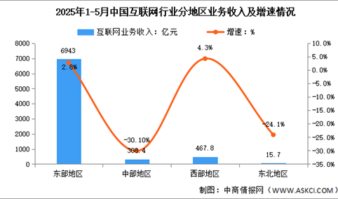 2025年1-5月中国互联网分地区收入分析：西部地区收入增速领先（图）