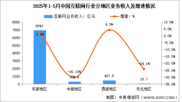 2025年1-5月中國互聯(lián)網(wǎng)分地區(qū)收入分析：西部地區(qū)收入增速領(lǐng)先（圖）