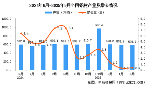 2025年5月全国铝材产量数据统计分析