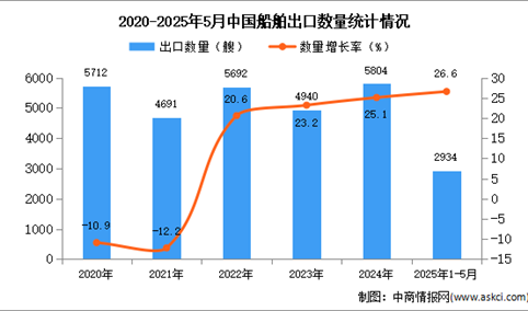 2025年1-5月中国船舶出口数据统计分析：出口量同比增长26.6%