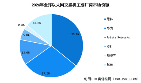 2025年全球交换机市场规模预测及行业竞争格局分析（图）