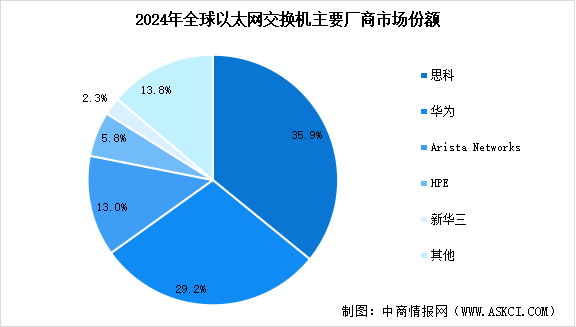 2025年全球交换机市场规模预测及行业竞争格局分析（图）