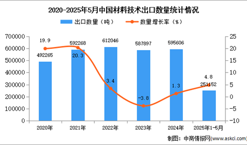 2025年1-5月中国材料技术出口数据统计分析：出口量同比增长4.8%